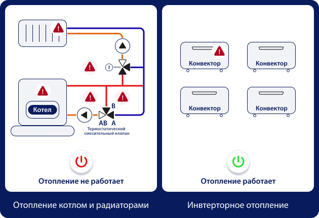 Надежность инверторной системы