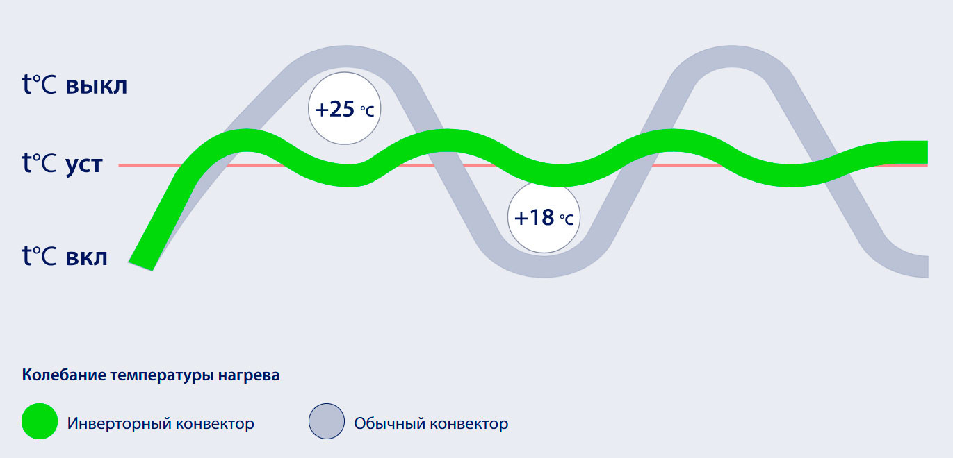 Точность поддержания температуры без перегрева