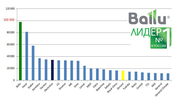 Ballu – абсолютный лидер на российском рынке кондиционеров