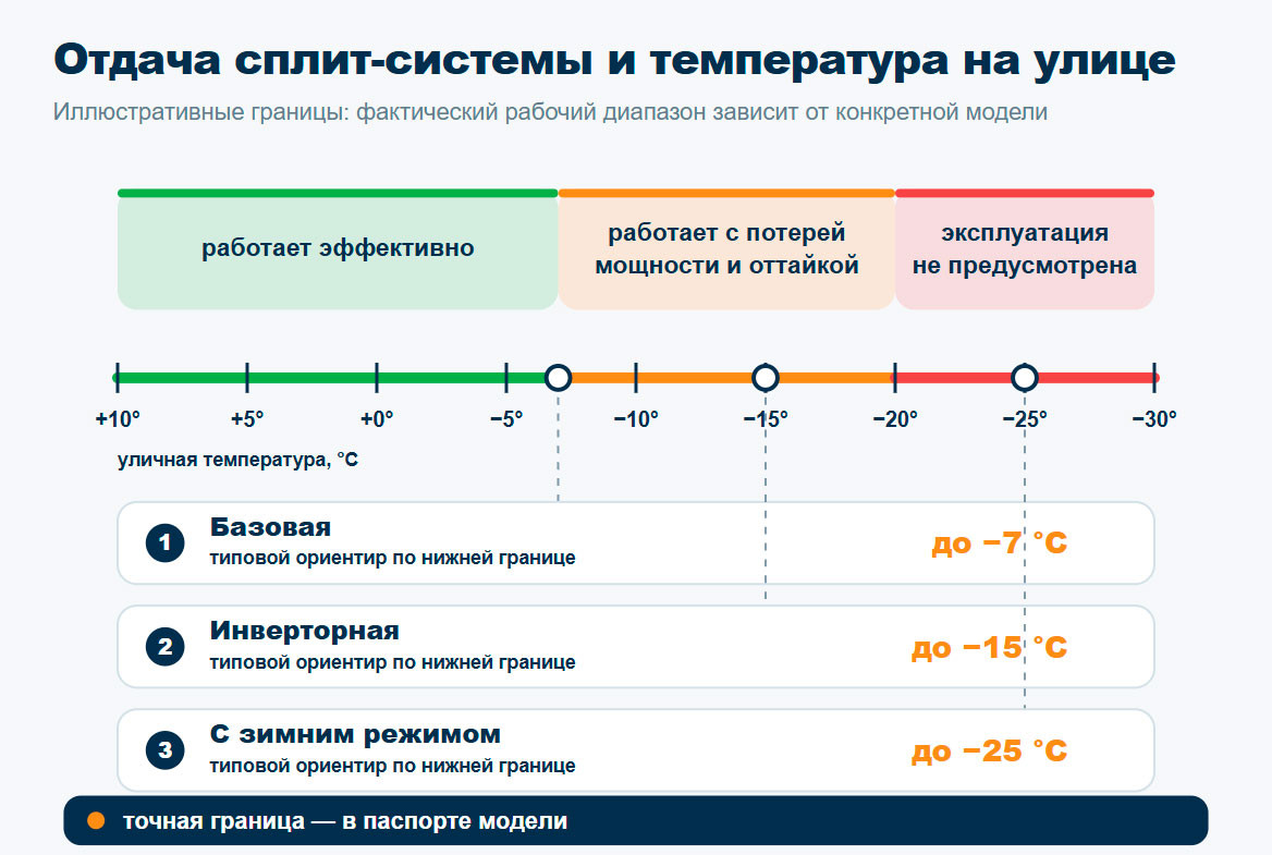 До какой температуры кондиционер работает на обогрев: границы для разных типов моделей