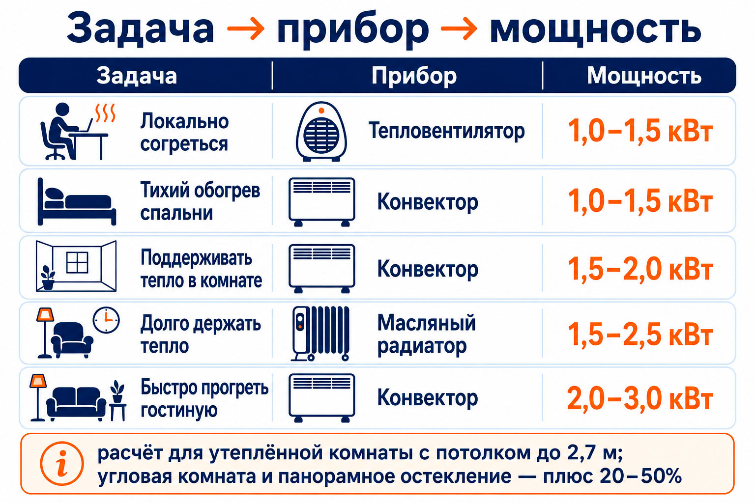 Какой обогреватель выбрать под задачу: конвектор, тепловентилятор, масляный радиатор