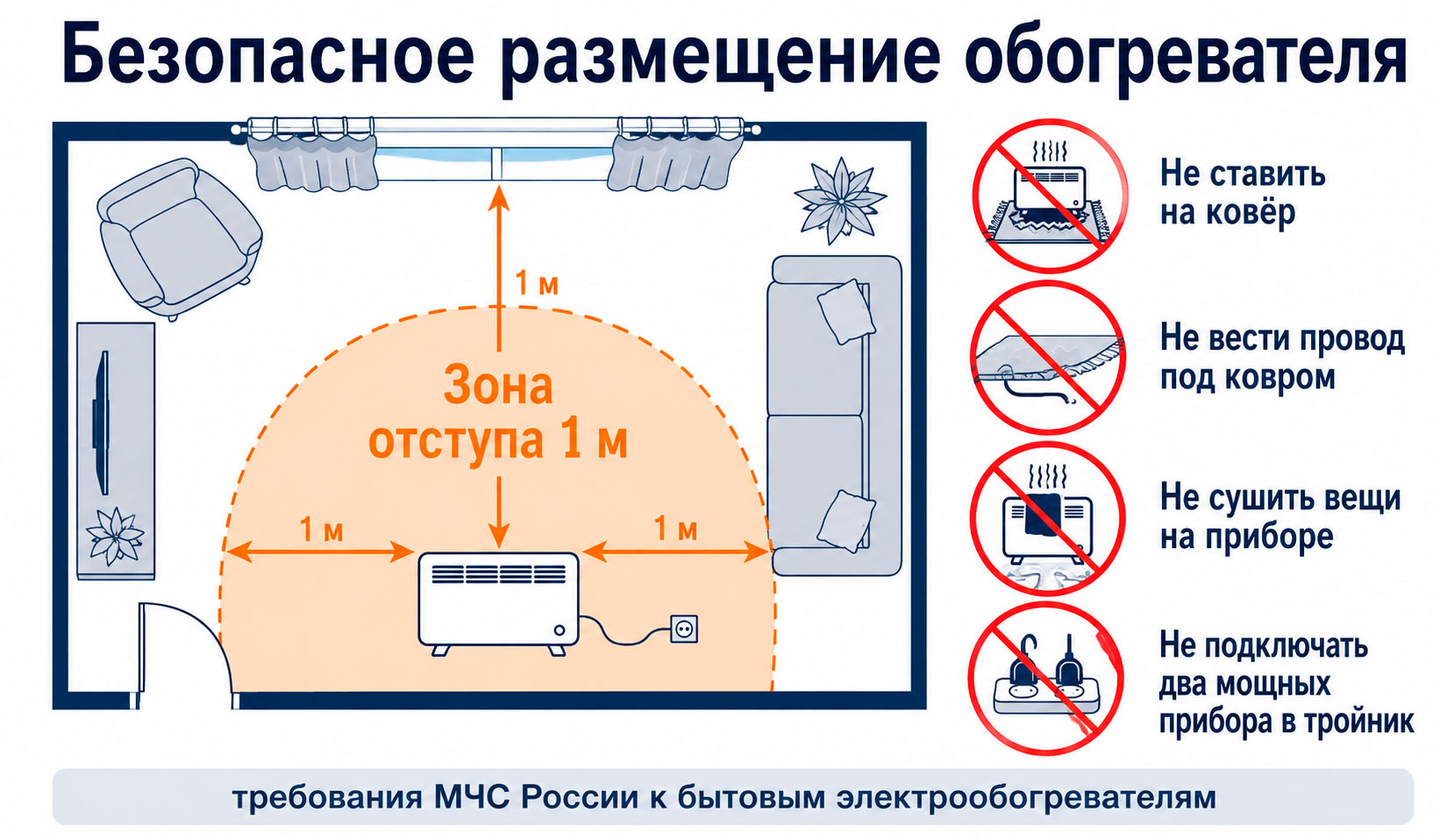 Безопасное размещение обогревателя: не менее 1 метра до штор и мебели