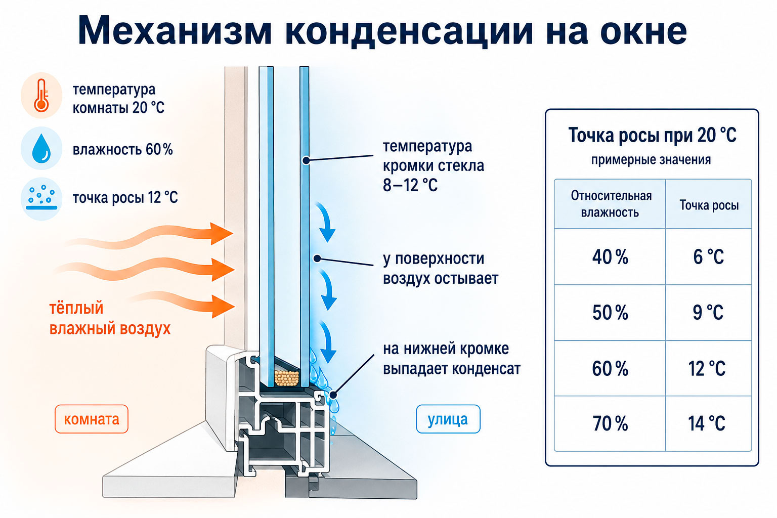 Как образуется конденсат на окне: точка росы и температура стекла