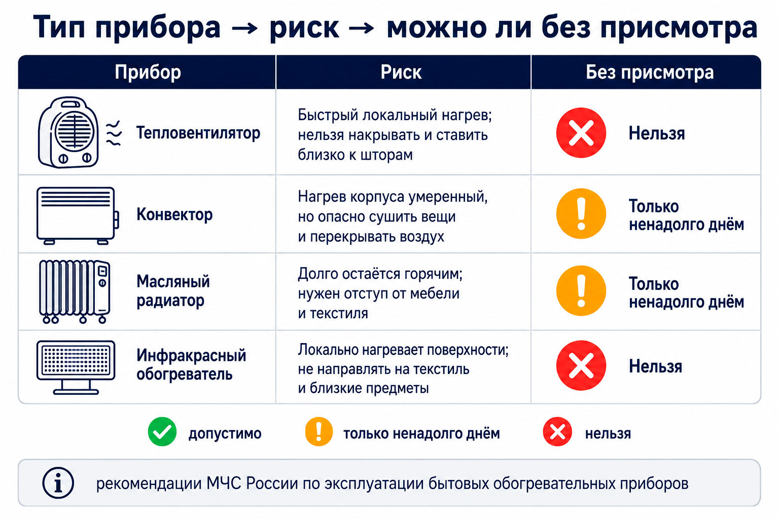 Риски разных типов обогревателей и допустимость работы без присмотра