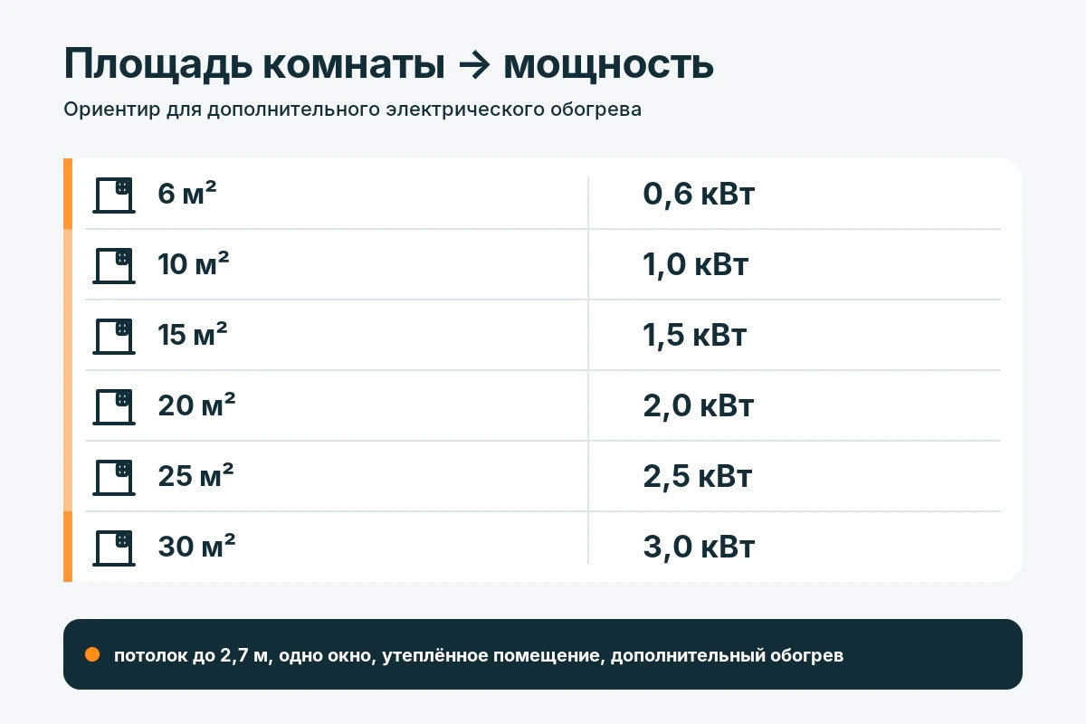Таблица подбора мощности обогревателя по площади комнаты: от 6 до 30 м²