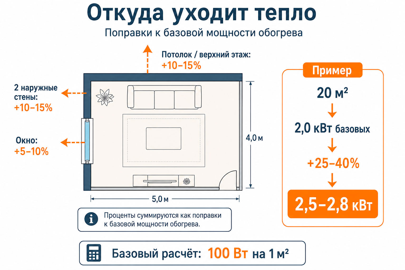 Поправочные коэффициенты к расчёту мощности обогревателя: угловая комната, остекление, высокие потолки