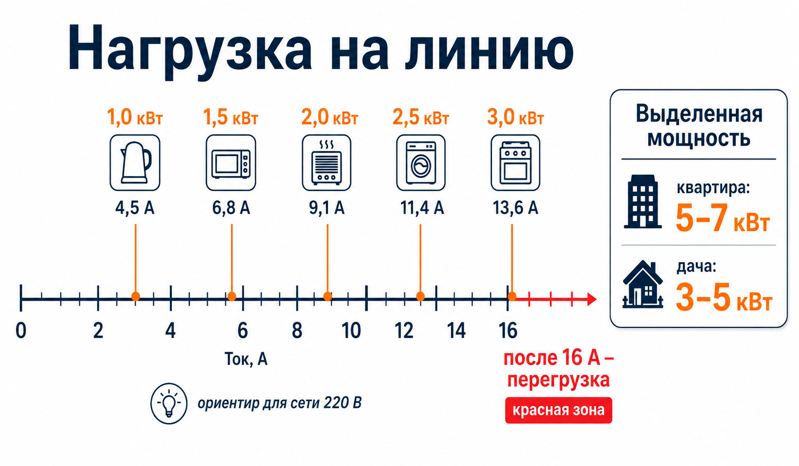 Нагрузка обогревателя на бытовую линию: 2 кВт — это около 9 А из 16 доступных