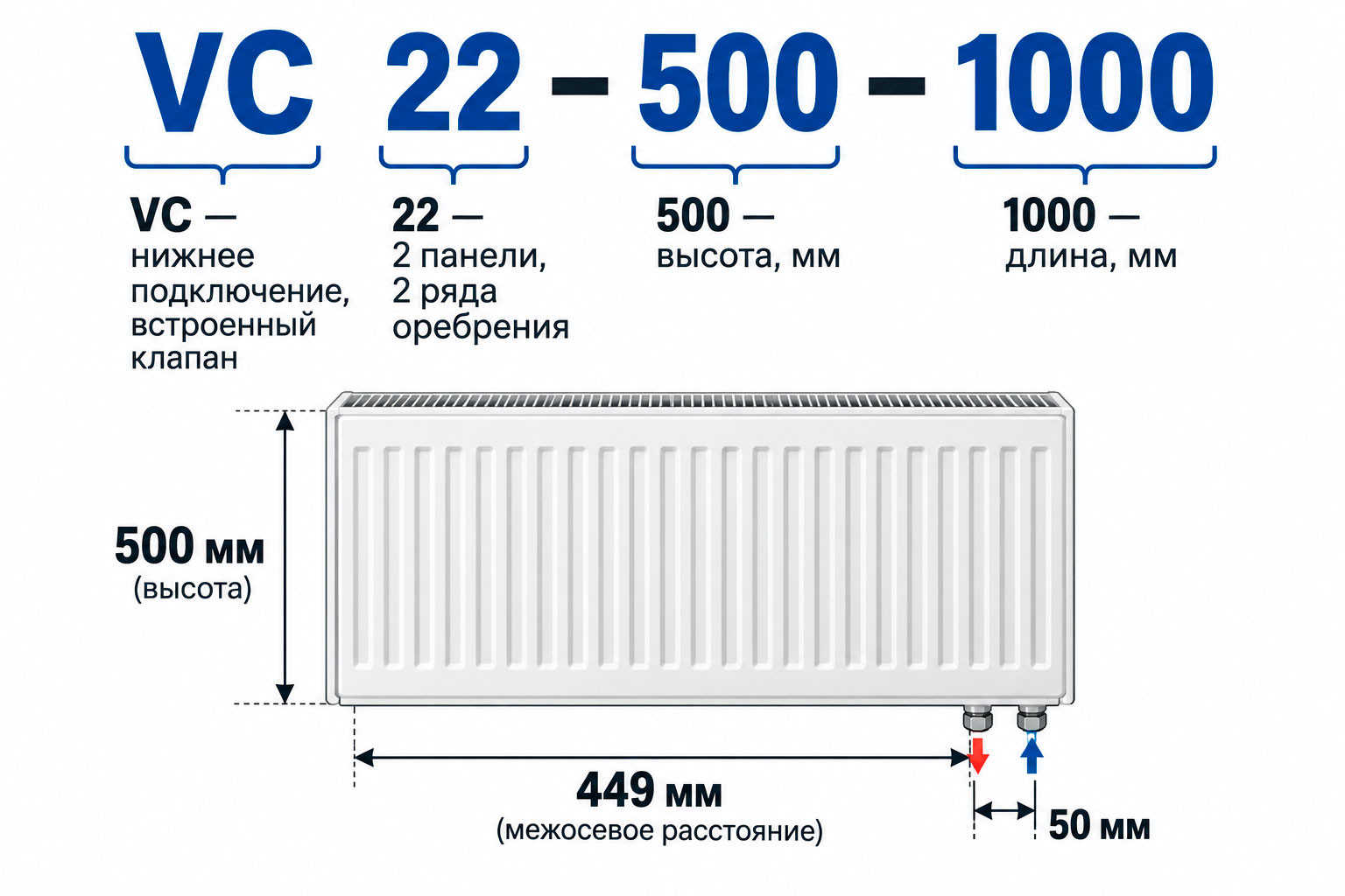 Расшифровка маркировки стального панельного радиатора VC22-500-1000