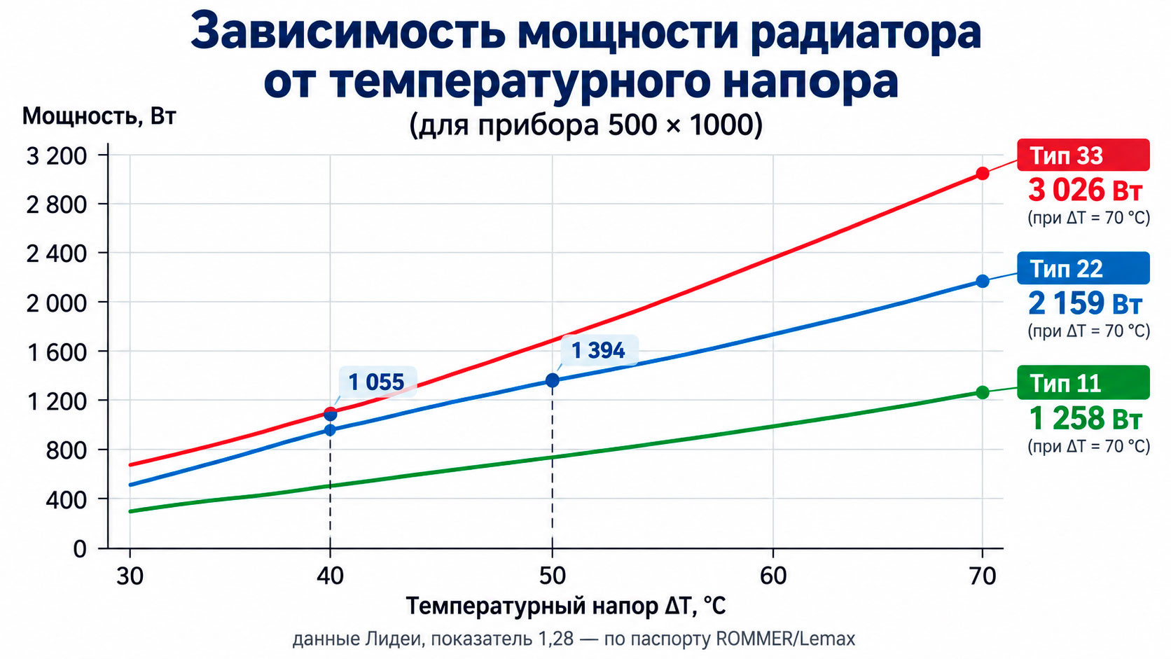 Мощность стальных радиаторов типов 11, 22 и 33 в зависимости от температурного напора