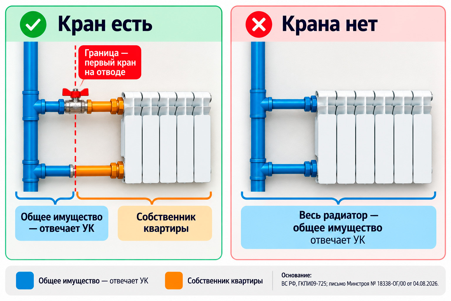 Граница ответственности за радиатор: первый кран на отводе от стояка