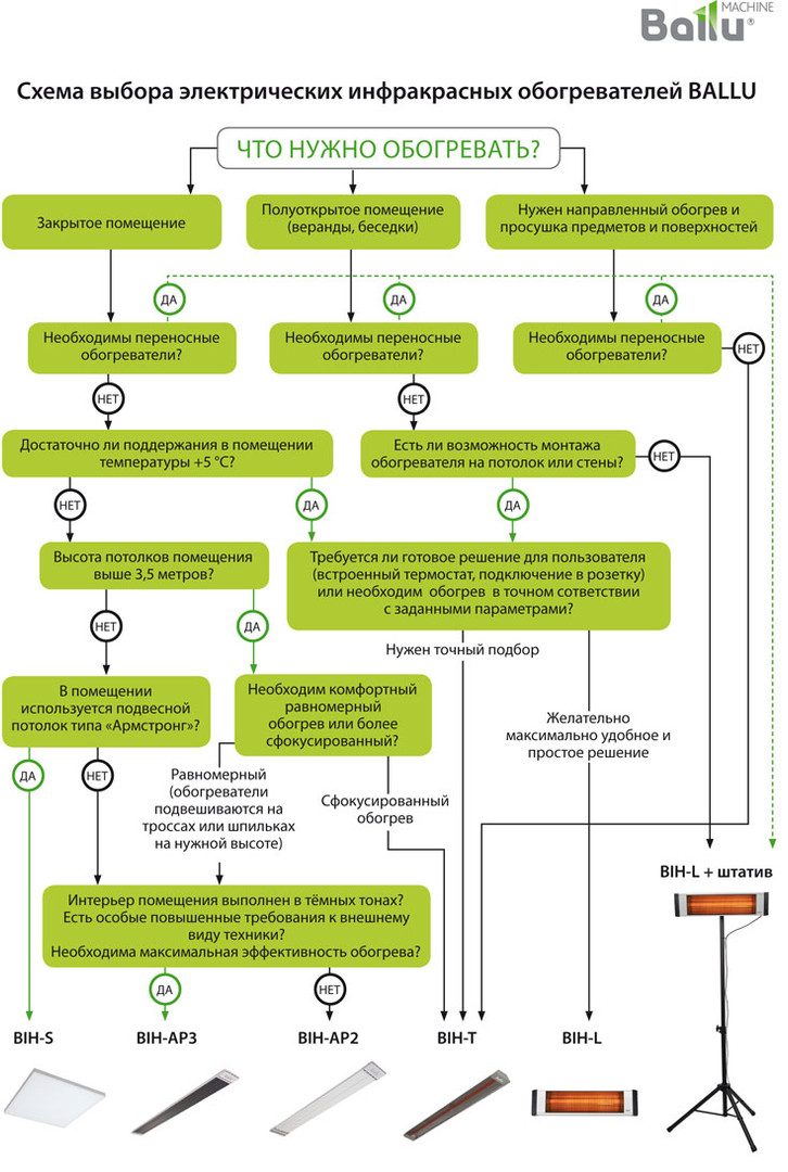 Как выбрать инфракрасный обогреватель